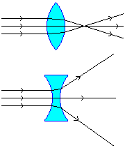 Convex and concave lenses