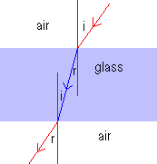 Angles of incidence and refraction